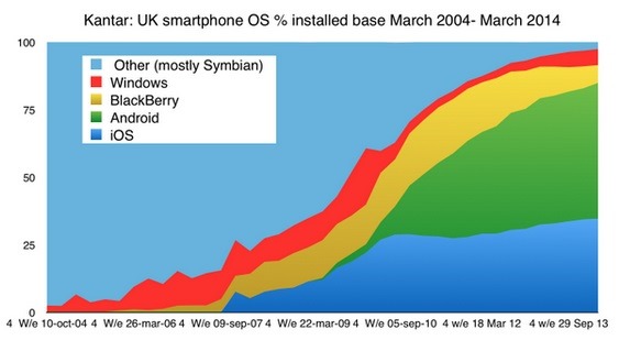Windows Phone to surpass BlackBerry marketshare in UK