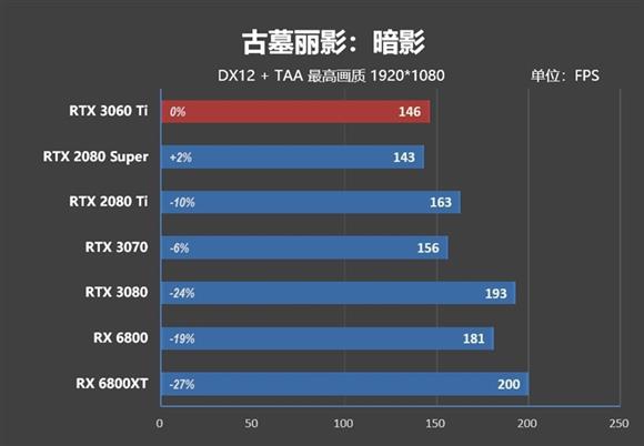 RTX 3060 Ti Review