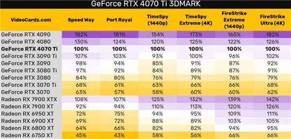 Nvidia RTX 4070 Ti benchmark